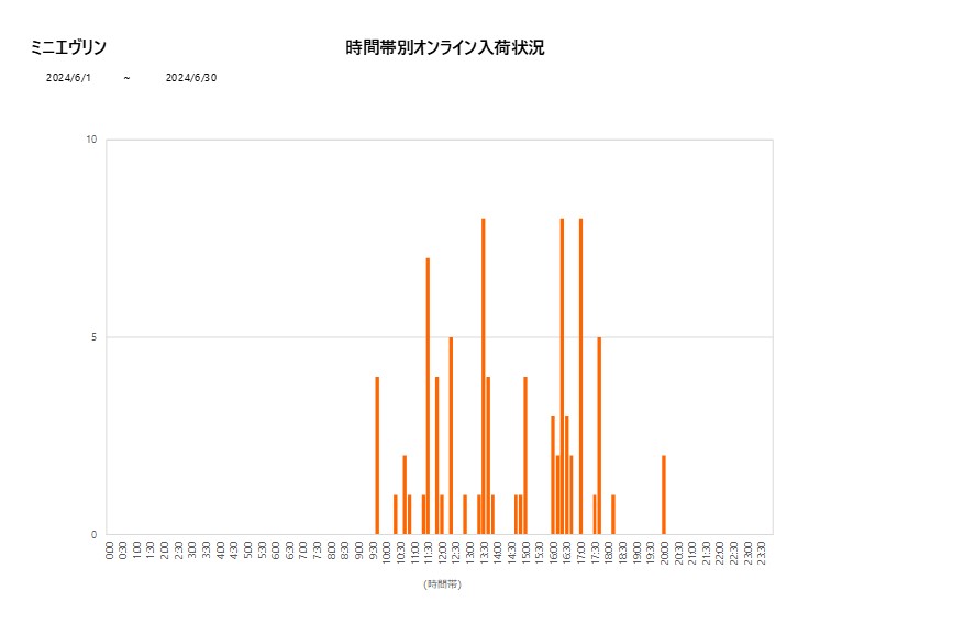 詳細時間別ミニエヴリン202406グラフ